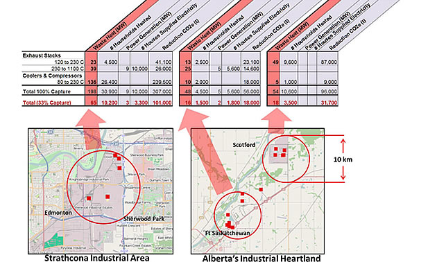 Figure 1: Aggregate summary of the amount of potentially recoverable waste heat from exhaust stacks and coolers and compressors across the heat islands identified in the two industrial areas. Energy sources which had high levels of pollutants or other associated risks are NOT included in this summary. The diameter of each red circle is 10 km.