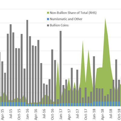 Graph showing the increase in demand of non-bullion coins. 
