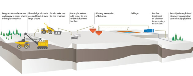 Graphic showing the process of mining at Teck's Frontier oil sands project. 
