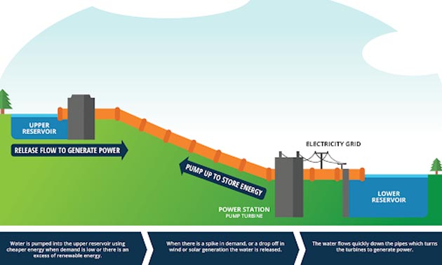 Graphic explaining how a Pumped Hydroelectric Energy System works. 