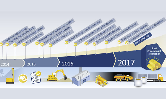 An infograph that shows the milestones from feasibility to production of the Brucejack gold mine