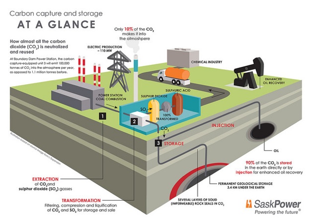 CCS infographic indicating the process where CO2 is captured and stored deep underground. 