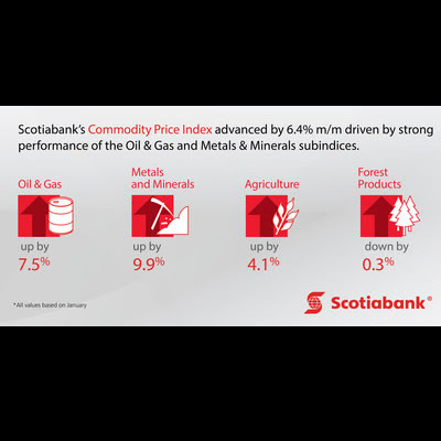 Graphic from Scotiabank, showing the prices of industrial commodities. 